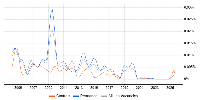Job vacancy trend for SAP SD/MM Support in England Job vacancy trend for SAP SD/MM Support in England