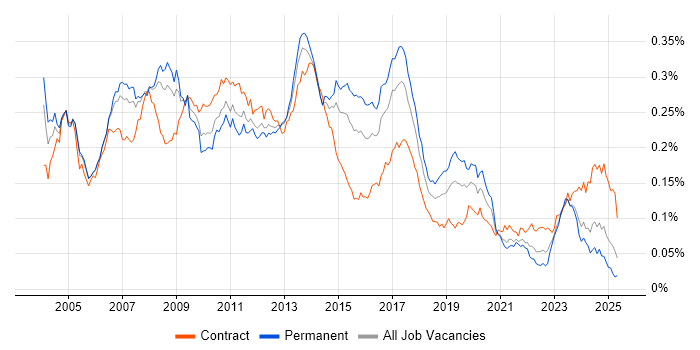 Job vacancy trend for SAP SD in England Job vacancy trend for SAP SD in England