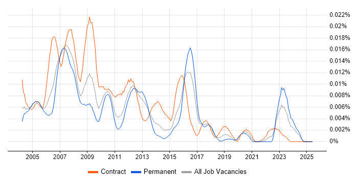 Job vacancy trend for SAP Security and Authorisations Consultant in England Job vacancy trend for SAP Security and Authorisations Consultant in England