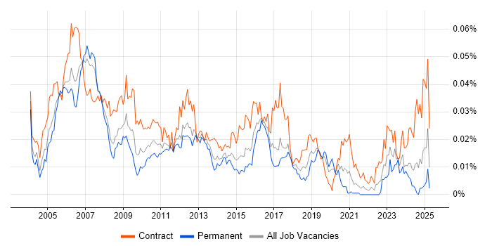 Job vacancy trend for SAP Security Consultant in England Job vacancy trend for SAP Security Consultant in England