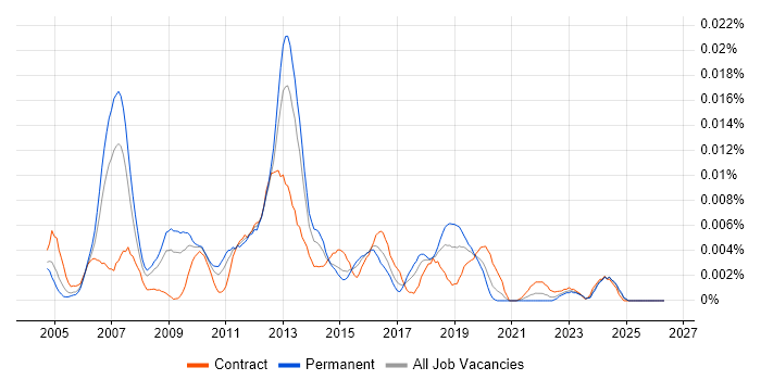 SAP Security Manager job vacancy trend in England