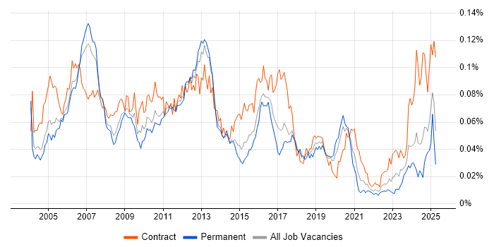 Job vacancy trend for SAP Security in England Job vacancy trend for SAP Security in England