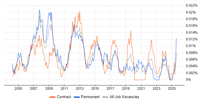 Job vacancy trend for SAP Service Delivery Manager in England Job vacancy trend for SAP Service Delivery Manager in England