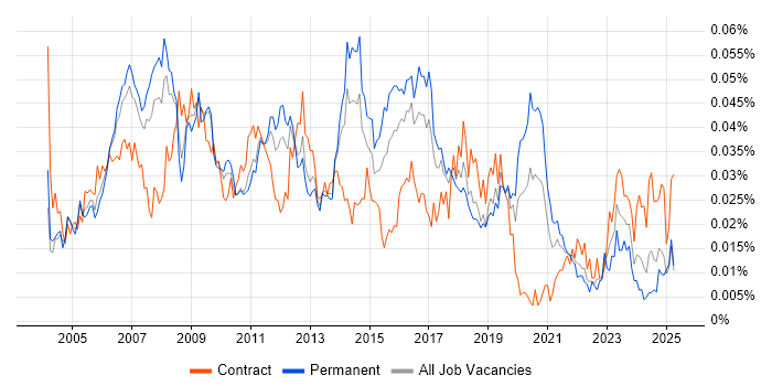 Job vacancy trend for SAP Smart Forms in England