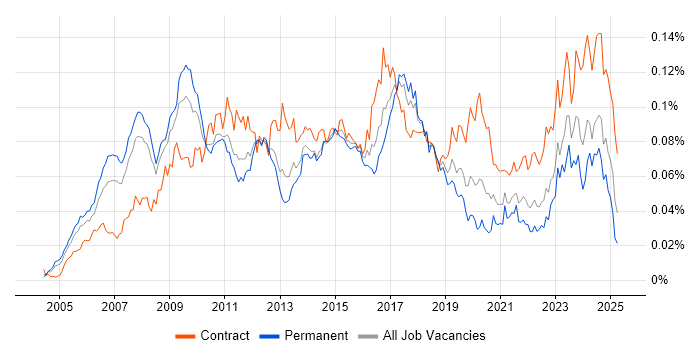 Job vacancy trend for SAP Solutions Architect in England Job vacancy trend for SAP Solutions Architect in England