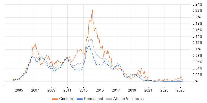 Job vacancy trend for SAP SRM in England Job vacancy trend for SAP SRM in England