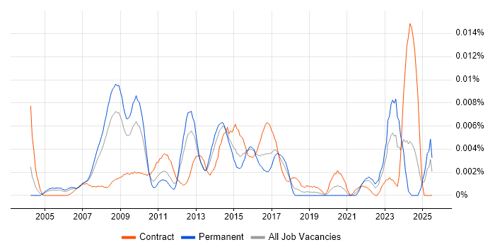 Job vacancy trend for SAP Subject Matter Expert in England Job vacancy trend for SAP Subject Matter Expert in England