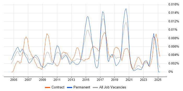 Job vacancy trend for SAP Supply Chain Analyst in England