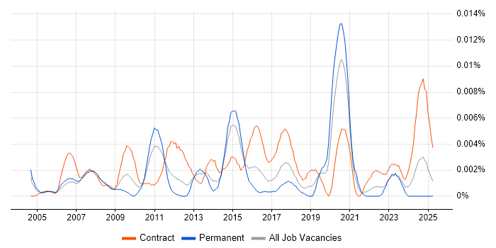 Job vacancy trend for SAP Supply Chain Business Analyst in England Job vacancy trend for SAP Supply Chain Business Analyst in England