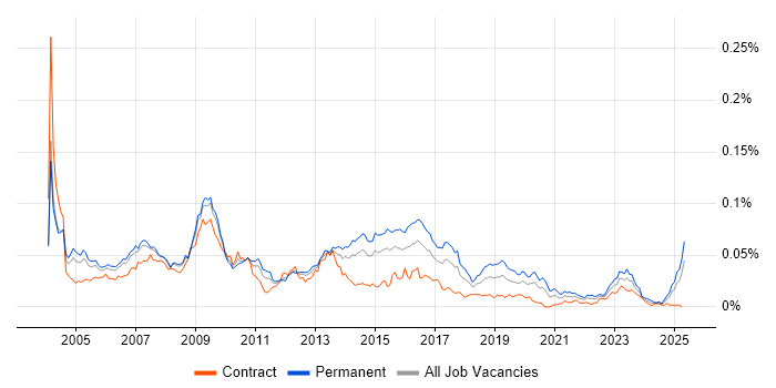 Job vacancy trend for SAP Support Analyst in England Job vacancy trend for SAP Support Analyst in England