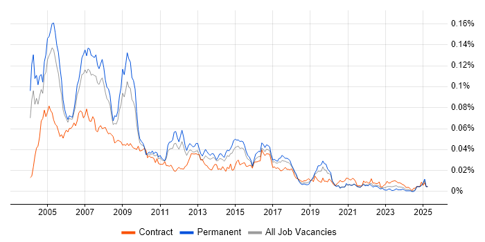 Job vacancy trend for SAP Support Consultant in England Job vacancy trend for SAP Support Consultant in England