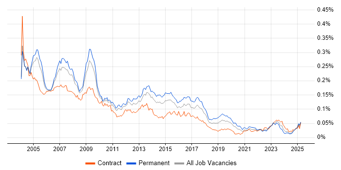 Job vacancy trend for SAP Support in England