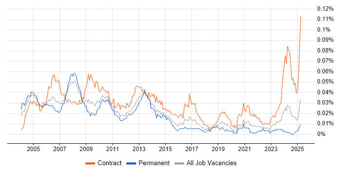 Job vacancy trend for SAP Technical Consultant in England Job vacancy trend for SAP Technical Consultant in England