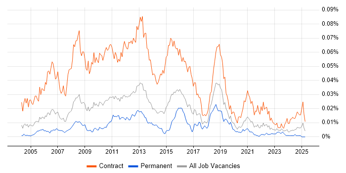 Job vacancy trend for SAP Test Analyst in England