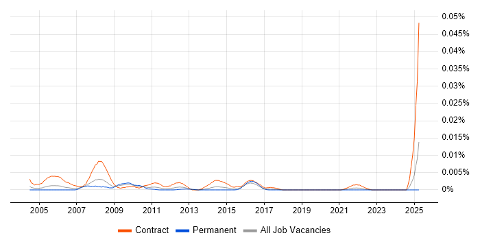 Job vacancy trend for SAP Test Coordinator in England