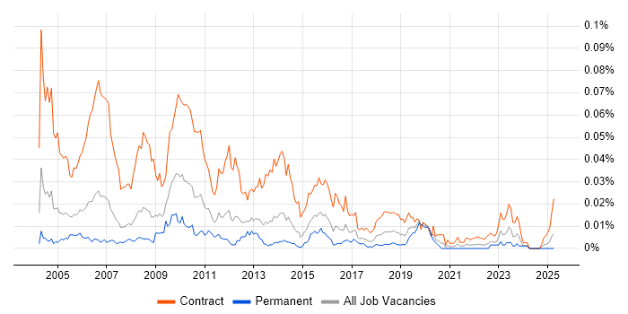 Job vacancy trend for SAP Tester in England Job vacancy trend for SAP Tester in England