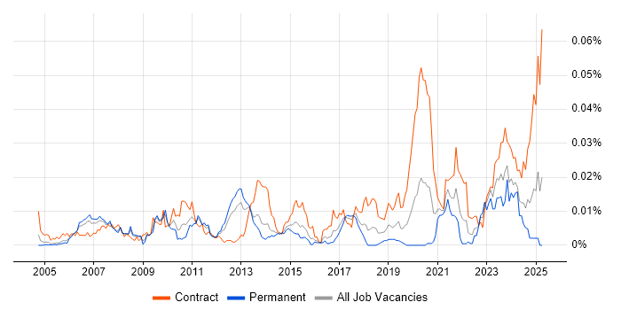 Job vacancy trend for SAP TM in England Job vacancy trend for SAP TM in England