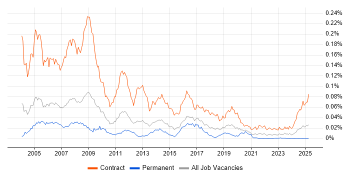 Job vacancy trend for SAP Trainer in England