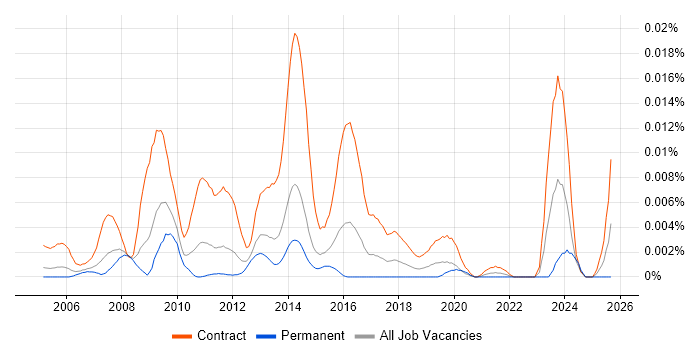 SAP Transition Manager job vacancy trend in England