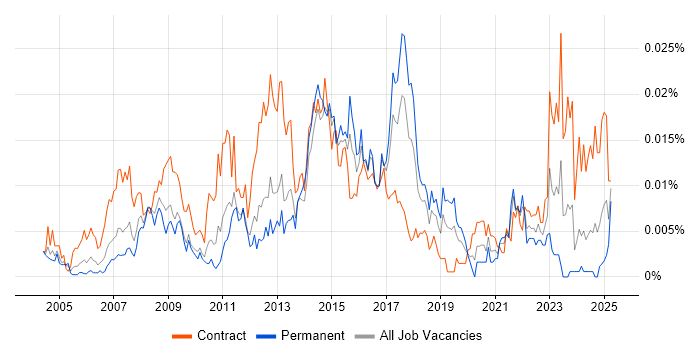 Job vacancy trend for SAP VC in England