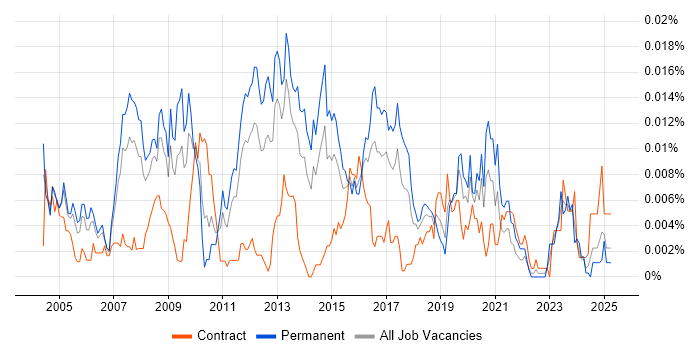 Job vacancy trend for SAP WM Analyst in England