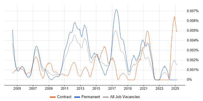 Job vacancy trend for SAP WM Business Analyst in England Job vacancy trend for SAP WM Business Analyst in England