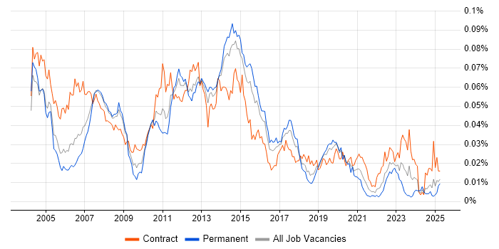 Job vacancy trend for SAP WM Consultant in England Job vacancy trend for SAP WM Consultant in England