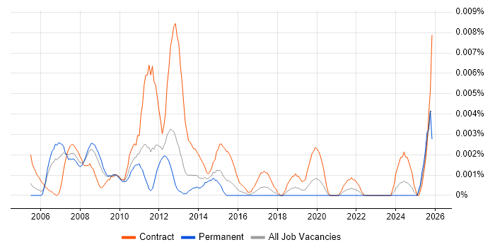 SAP WM Project Manager job vacancy trend in England