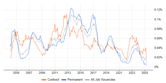 Job vacancy trend for SAP WM in England Job vacancy trend for SAP WM in England