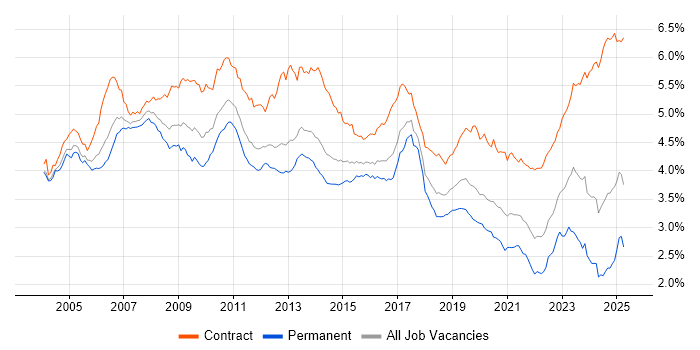 Job vacancy trend for SAP in England Job vacancy trend for SAP in England