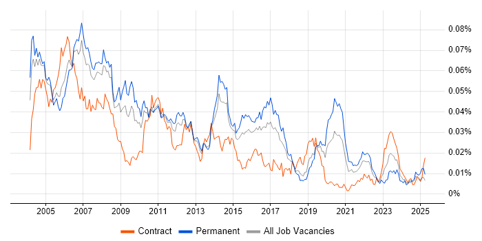 Job vacancy trend for SAPscript in England Job vacancy trend for SAPscript in England