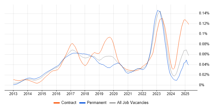 Job vacancy trend for SAPUI5 in England