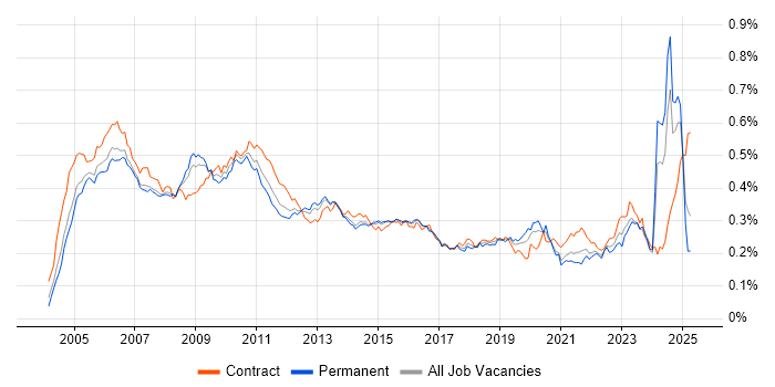 Job vacancy trend for Sarbanes-Oxley in England Job vacancy trend for Sarbanes-Oxley in England