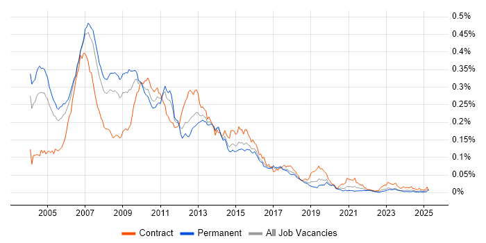 Job vacancy trend for SAS Analyst in England Job vacancy trend for SAS Analyst in England