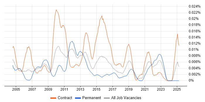 Job vacancy trend for SAS Architect in England