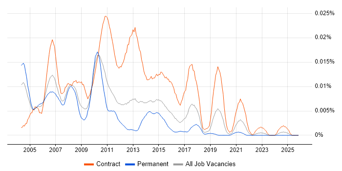 SAS Business Analyst job vacancy trend in England