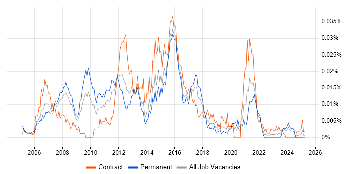 Job vacancy trend for SAS Certification in England
