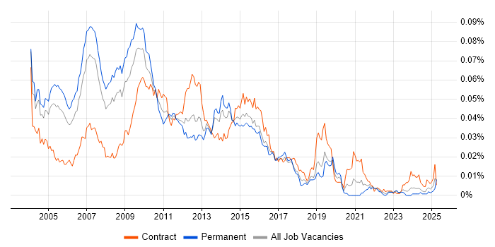 Job vacancy trend for SAS Data Analyst in England Job vacancy trend for SAS Data Analyst in England