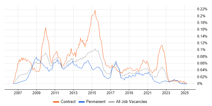 Job vacancy trend for SAS Data Integration Studio in England Job vacancy trend for SAS Data Integration Studio in England