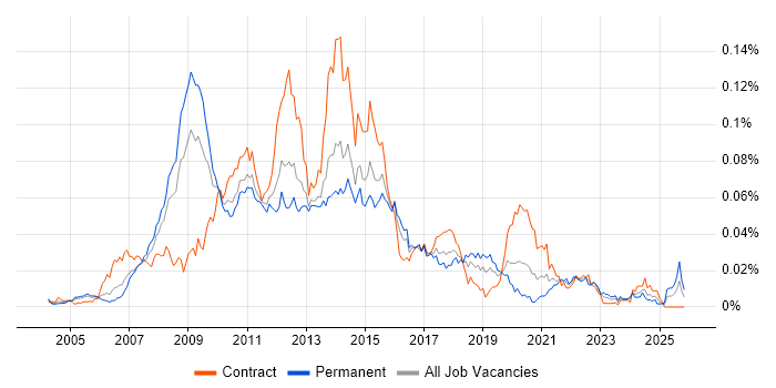 SAS EBI job vacancy trend in England