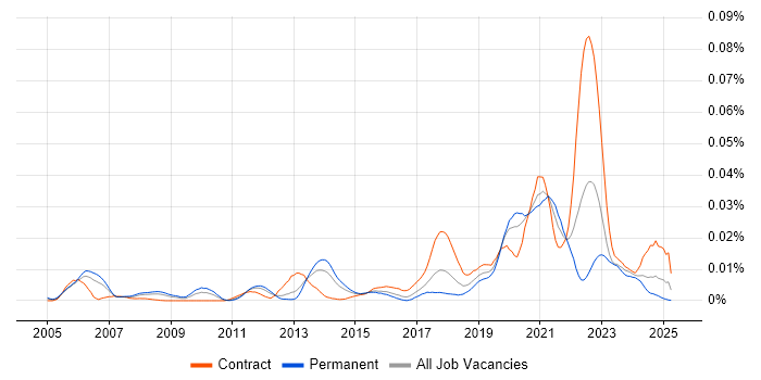 Job vacancy trend for SAS Engineer in England