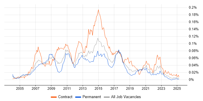 Job vacancy trend for SAS Enterprise Guide in England