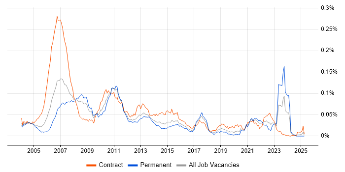 Job vacancy trend for SAS Macro in England Job vacancy trend for SAS Macro in England
