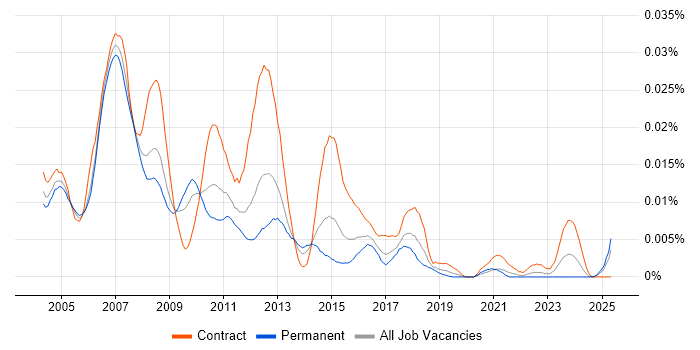 Job vacancy trend for SAS Modeller in England Job vacancy trend for SAS Modeller in England