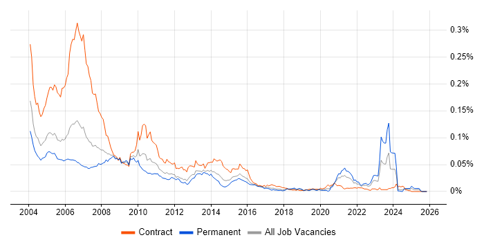 SAS Programmer job vacancy trend in England