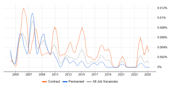 Job vacancy trend for SAS Project Manager in England
