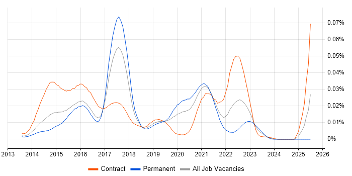 Job vacancy trend for SAS Visual Analytics in England Job vacancy trend for SAS Visual Analytics in England