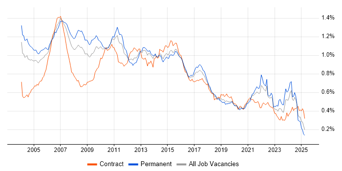 Job vacancy trend for SAS in England Job vacancy trend for SAS in England
