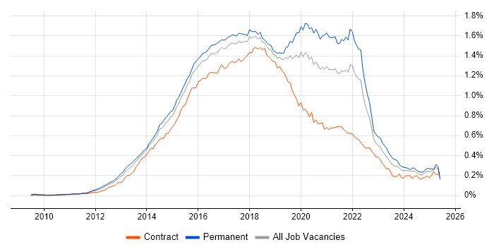 Job vacancy trend for Sass in England