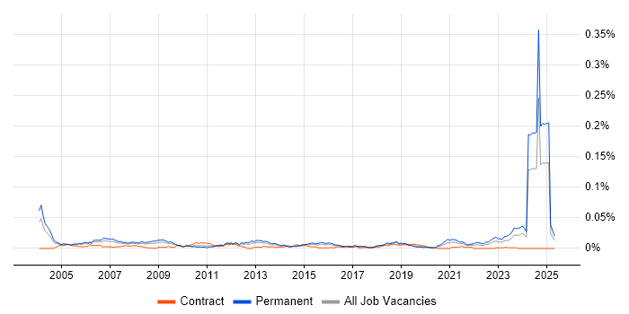 Job vacancy trend for Satnav in England Job vacancy trend for Satnav in England